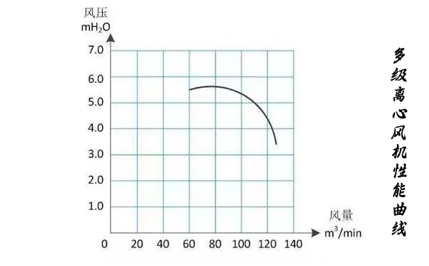 多级离心风机性能曲线